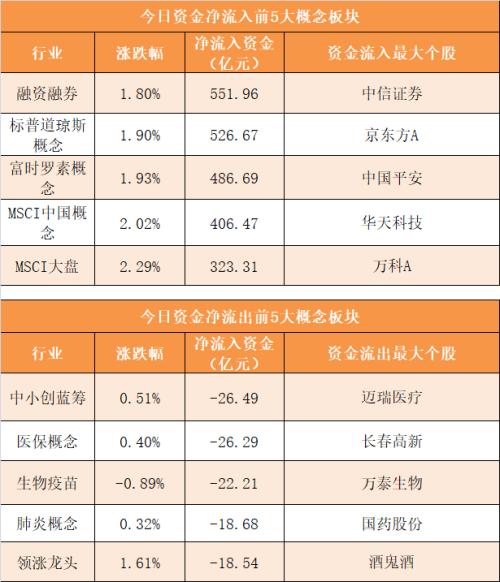 【2日资金路线图】主力资金净流入109亿元 龙虎榜机构抢筹13股