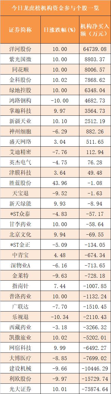 【2日资金路线图】主力资金净流入109亿元 龙虎榜机构抢筹13股
