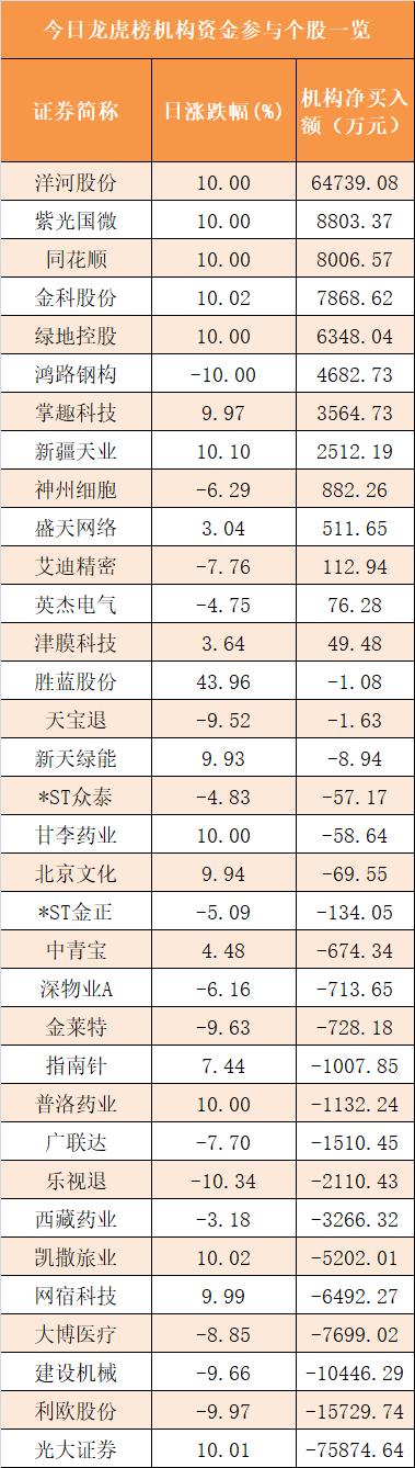 【2日资金路线图】主力资金净流入109亿元 龙虎榜机构抢筹13股