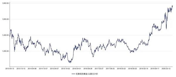 黄金期价创八年多新高 投资者这次赚大了