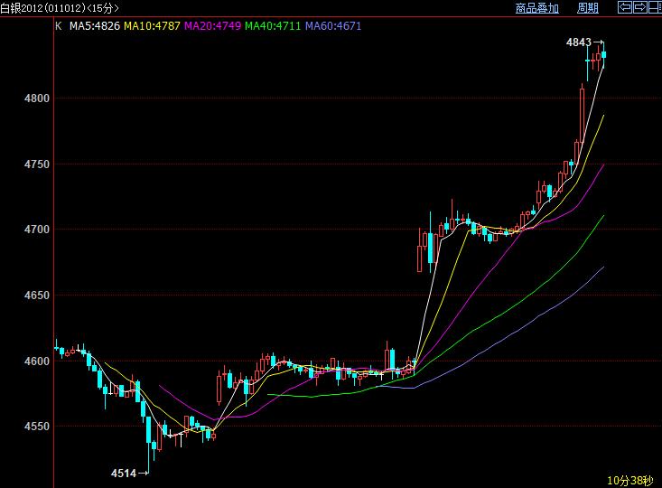 沪银期货午后涨逾5％ 创2019年9月6日以来新高