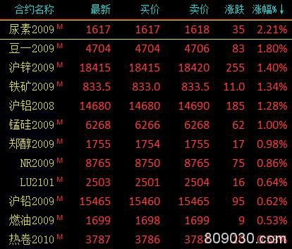 商品期货早盘涨跌参半、农产品多数下跌 豆粕、苹果等跌超1%