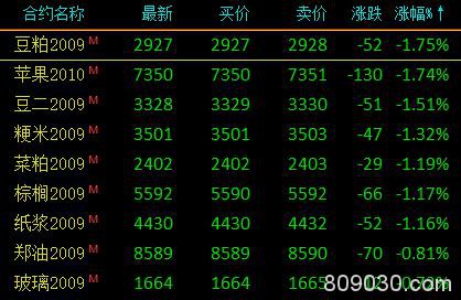 商品期货早盘涨跌参半、农产品多数下跌 豆粕、苹果等跌超1%