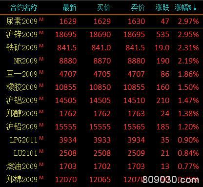 商品期货收盘多数上涨 尿素、沪锌收涨近3％