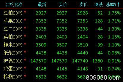 商品期货收盘多数上涨 尿素、沪锌收涨近3％