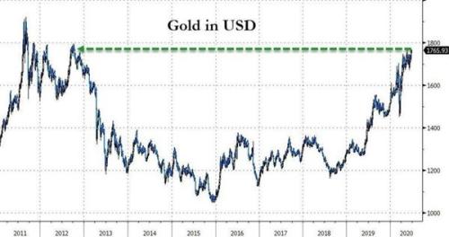 攻克前高！黄金即将挑战历史峰值 美元这回真要“凉凉”？