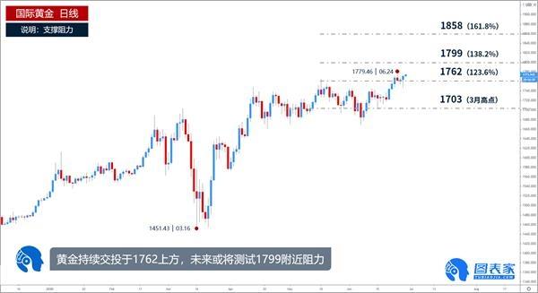 技术图表：黄金迅速反弹，日内或测试1779附近阻力