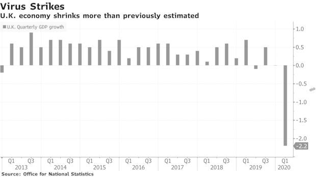 英国第一季GDP降幅创1979年以来最大 二季度数据才是重头戏