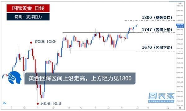 技术图表：黄金受支撑反弹 上涨目标见1787