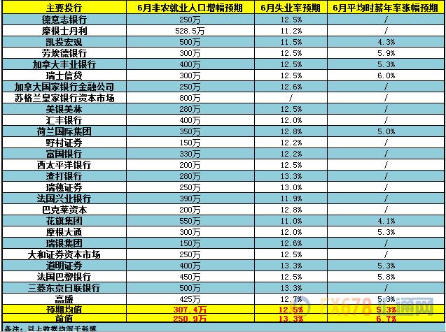 切记：美国6月非农数据本周提前一天公布！26家大型投行前瞻