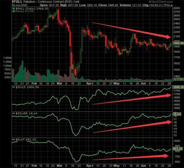 金银铂二季度皆大涨！钯金多头却在角落里“潸然泪下”