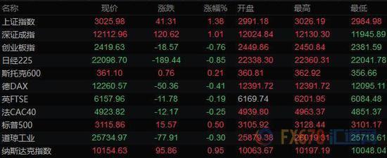 美元跌至一周低位 黄金从近八年高位回落30美元