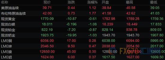 美元跌至一周低位 黄金从近八年高位回落30美元