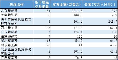 地下钱庄买卖外汇被罚1372万！外汇局出手 通报10大案例