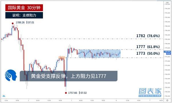 技术图表：黄金受支撑反弹 上方阻力见1777