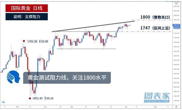 技术图表：黄金受支撑反弹 上方阻力见1777