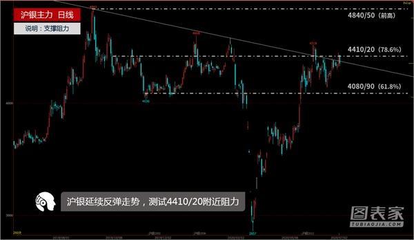 技术图表：白银7月关注下降趋势线18.50附近破位