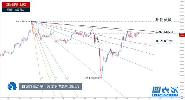 技术图表：白银7月关注下降趋势线18.50附近破位