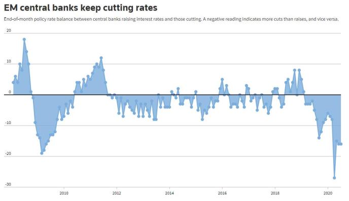 新兴市场央行连续17个月净降息！投资者正愈发挑剔……