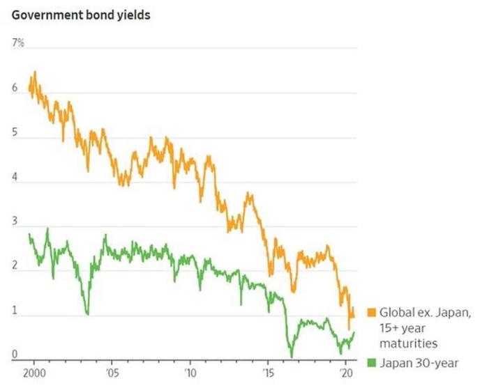 后果不堪设想！全球债券通通“日本化” 金融灾难恐将降临？