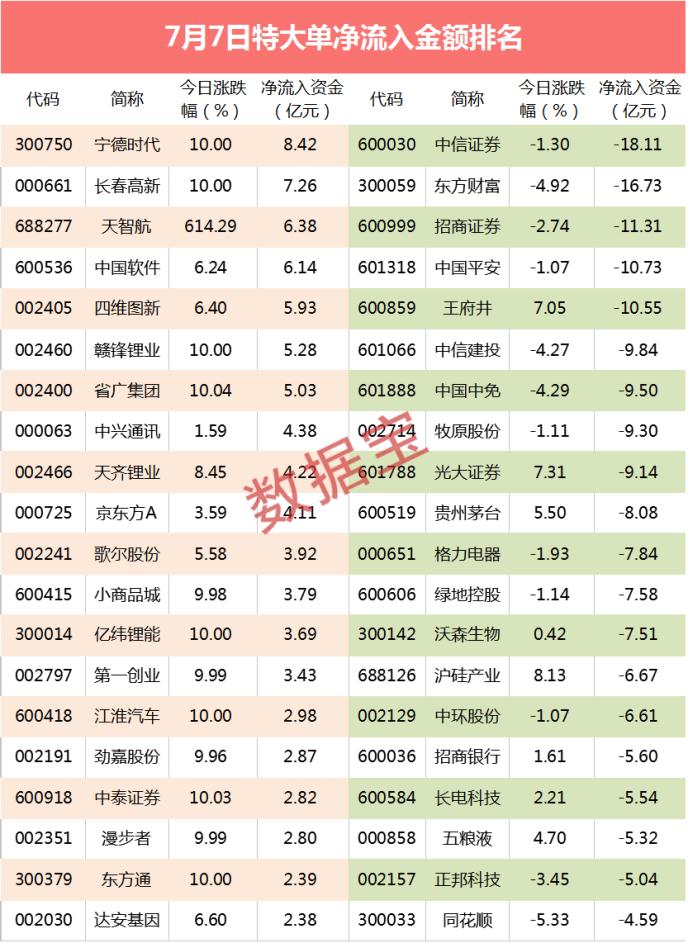 超级大单：3000亿巨头大跳水 外资联手机构砸盘超20亿