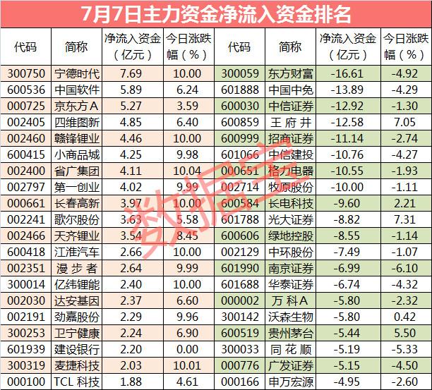 主力资金：这个板块遭疯抢 主力最高杀入超七亿元