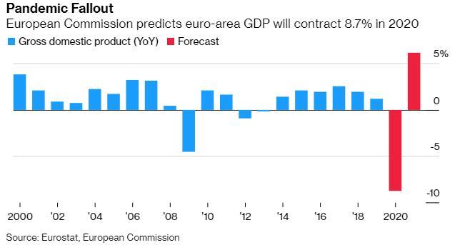 欧盟：欧元区经济2020年萎缩8.7% 面临更加严重的衰退
