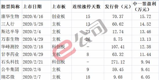 今年最赚钱新股诞生了 这只狂犬疫苗股中一签赚近16万