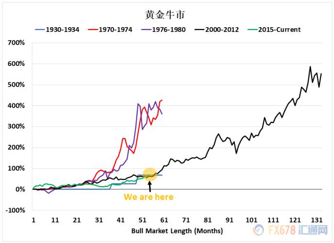 大部分黄金牛市涨幅超400%！九张图带你读懂：上破1800只是时间问题