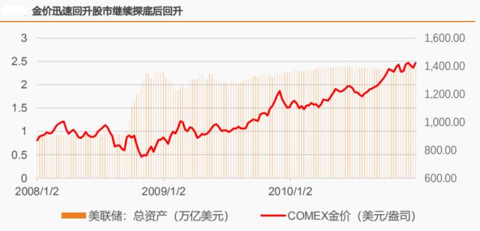 金价不断刷新历史新高 黄金股上涨预期强烈 龙头成功突破箱体