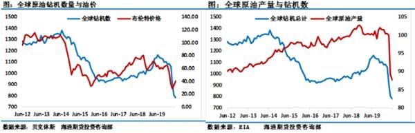 原油盘中异动 全球钻机开机数量骤降 负油价对市场的伤害远没有结束！