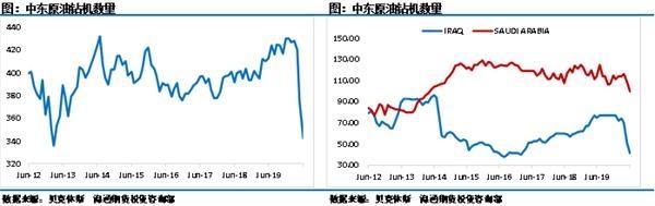 原油盘中异动 全球钻机开机数量骤降 负油价对市场的伤害远没有结束！