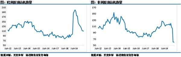 原油盘中异动 全球钻机开机数量骤降 负油价对市场的伤害远没有结束！