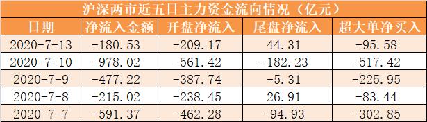 主力资金净流出181亿元 龙虎榜机构抢筹17股