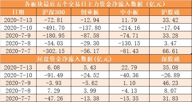 主力资金净流出181亿元 龙虎榜机构抢筹17股