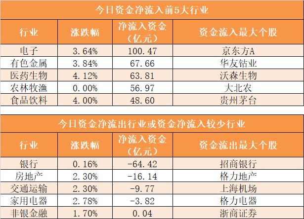 主力资金净流出181亿元 龙虎榜机构抢筹17股