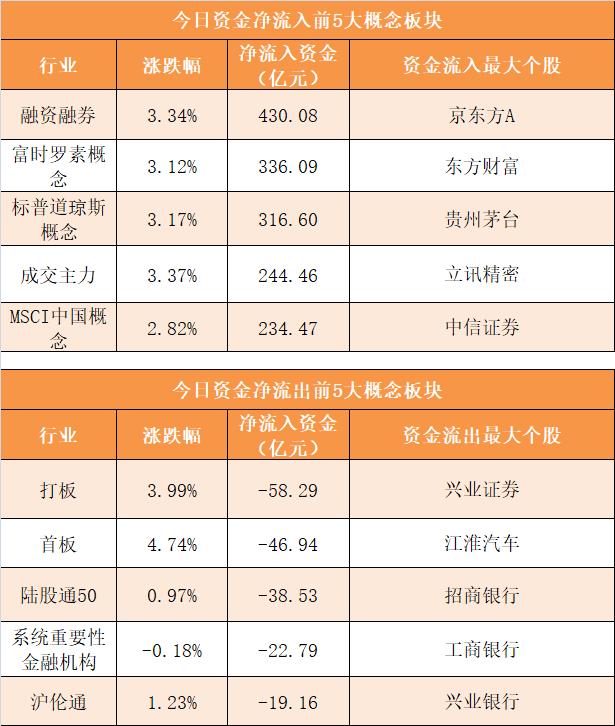 主力资金净流出181亿元 龙虎榜机构抢筹17股