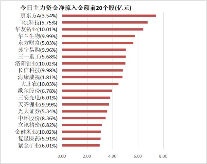 主力资金净流出181亿元 龙虎榜机构抢筹17股