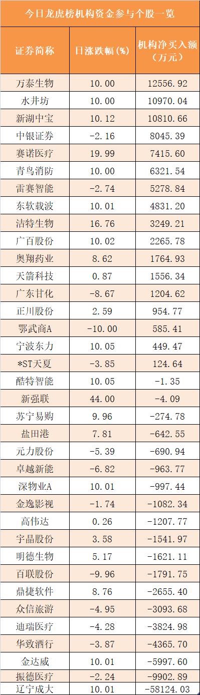 主力资金净流出181亿元 龙虎榜机构抢筹17股