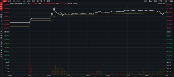 单日暴涨近50%！“债中茅台”又现暴力拉升 需要提防什么？