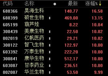 年内股价狂涨24倍！这家新冠检测龙头涨停：游资机构联袂爆炒