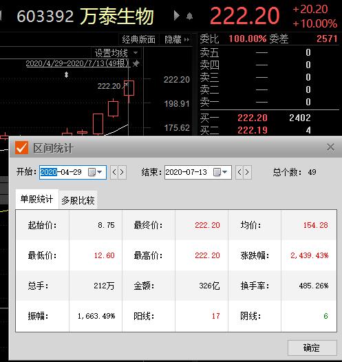 年内股价狂涨24倍！这家新冠检测龙头涨停：游资机构联袂爆炒