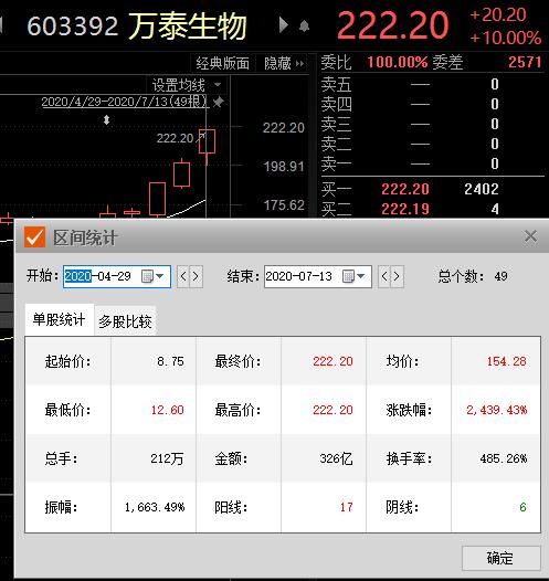 年内股价狂涨24倍！这家新冠检测龙头涨停：游资机构联袂爆炒