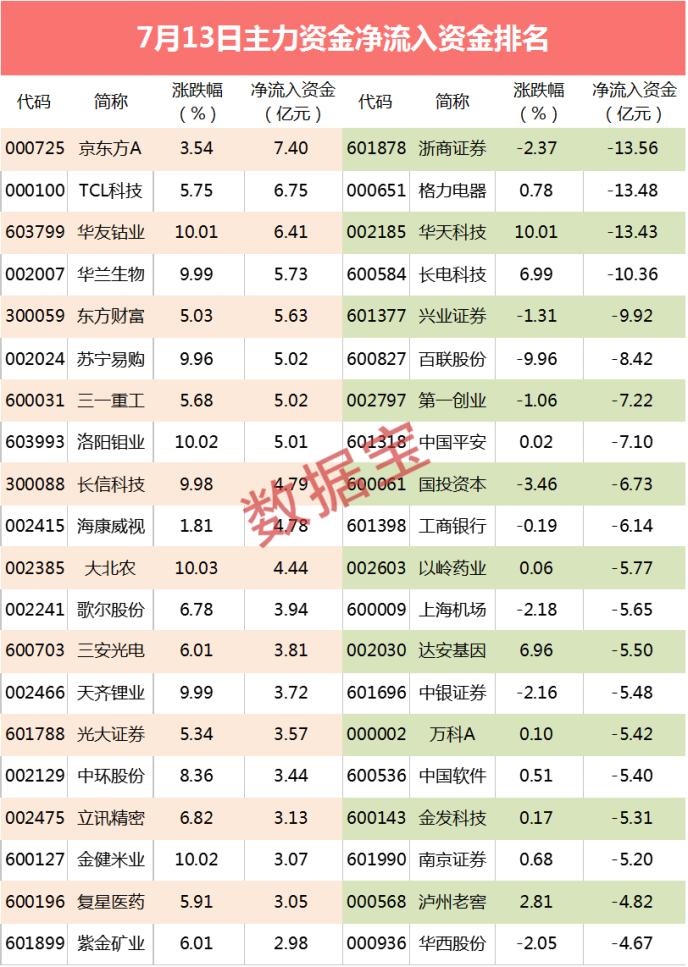 主力资金：5000亿的巨头疯狂涨停 大资金逆市出逃