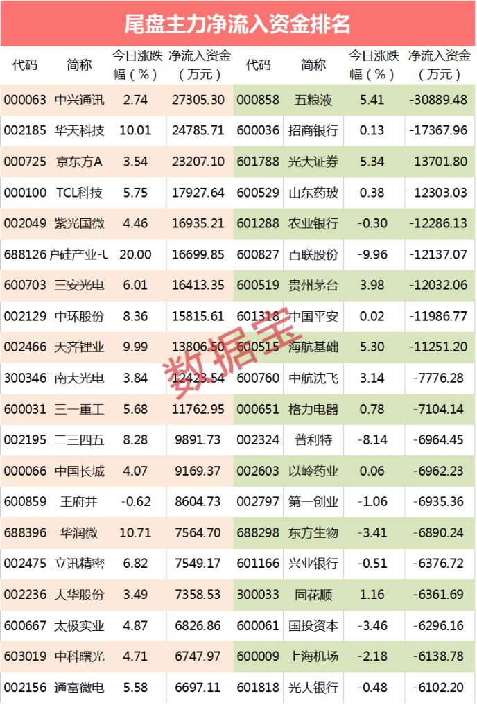 主力资金：5000亿的巨头疯狂涨停 大资金逆市出逃