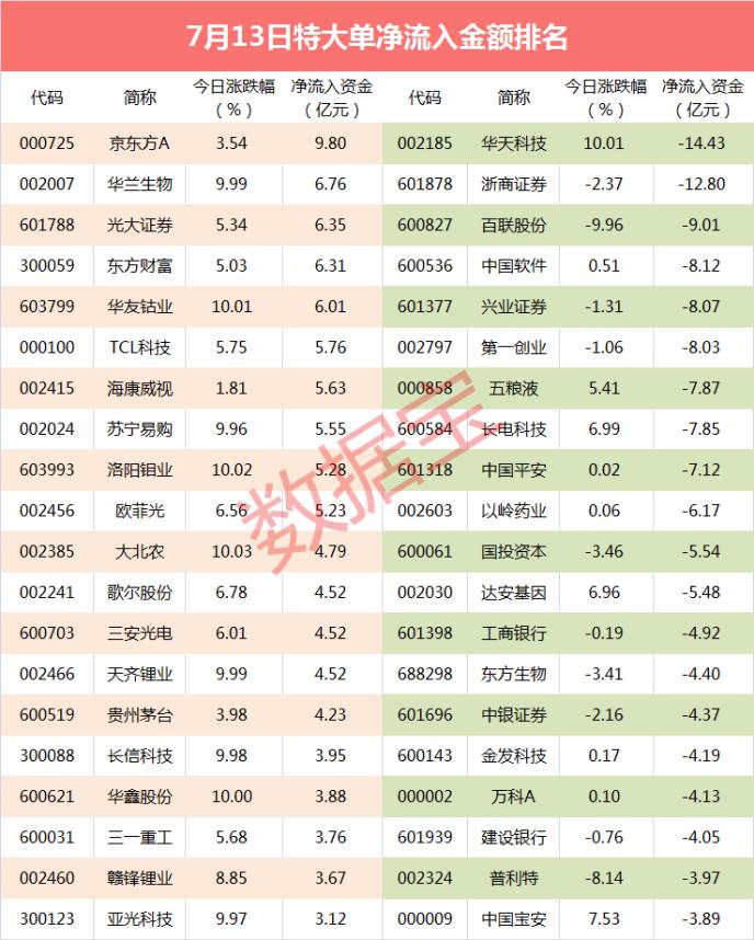 超级大单：大资金紧急抢筹2只券商股 买入超12亿元