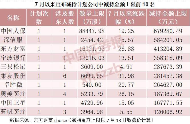 不到半月 160份减持计划出炉！机构说：看短线 也要看长线