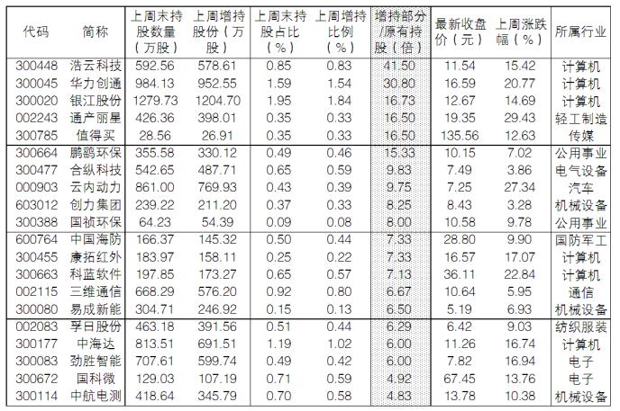 偏好主板聚焦顺周期 北向资金上周买入三类公司