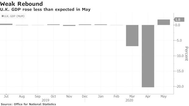 英国5月GDP增幅不及预期 经济复苏面临严峻挑战