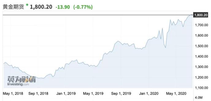 黄金两年内从1200到1800！交易员罕见看法分歧